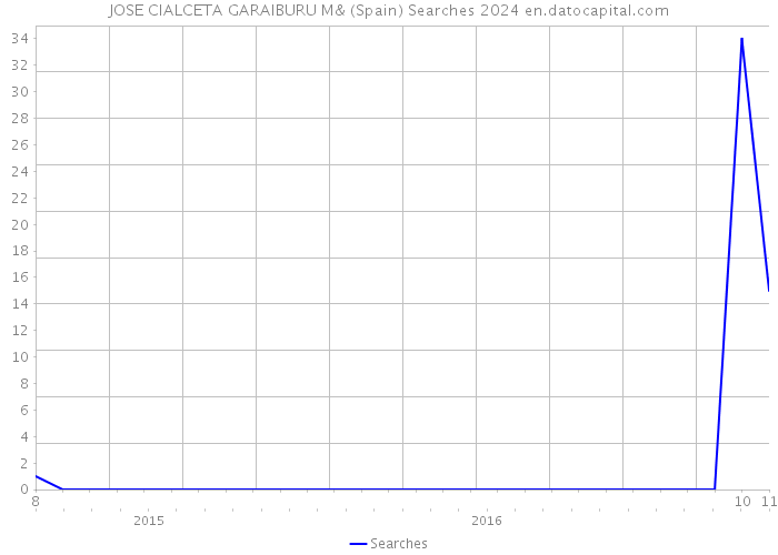 JOSE CIALCETA GARAIBURU M& (Spain) Searches 2024 