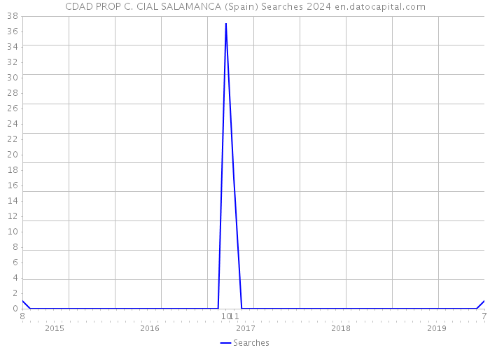 CDAD PROP C. CIAL SALAMANCA (Spain) Searches 2024 