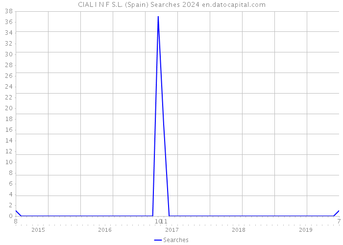 CIAL I N F S.L. (Spain) Searches 2024 