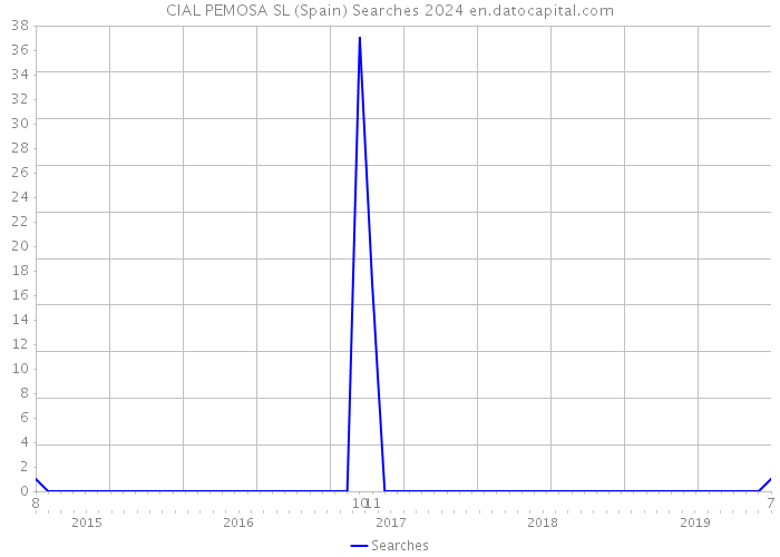 CIAL PEMOSA SL (Spain) Searches 2024 