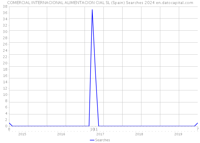 COMERCIAL INTERNACIONAL ALIMENTACION CIAL SL (Spain) Searches 2024 