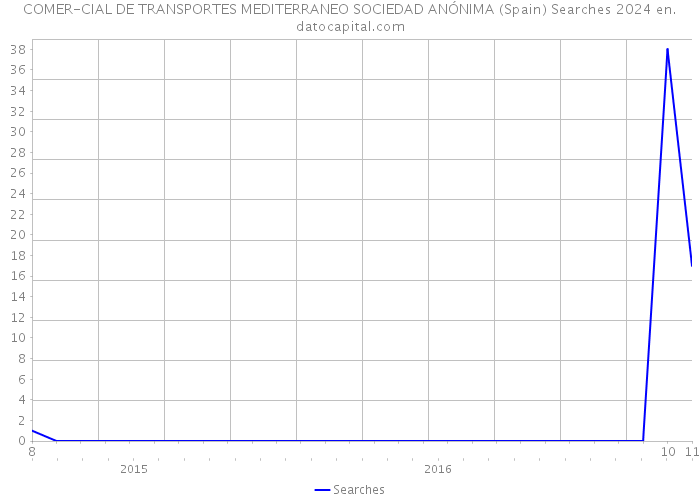 COMER-CIAL DE TRANSPORTES MEDITERRANEO SOCIEDAD ANÓNIMA (Spain) Searches 2024 