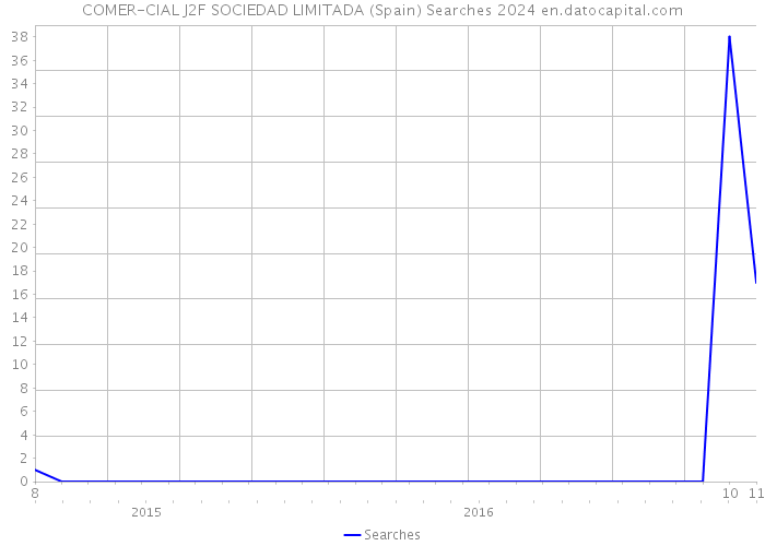 COMER-CIAL J2F SOCIEDAD LIMITADA (Spain) Searches 2024 