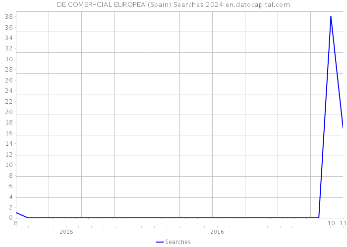 DE COMER-CIAL EUROPEA (Spain) Searches 2024 