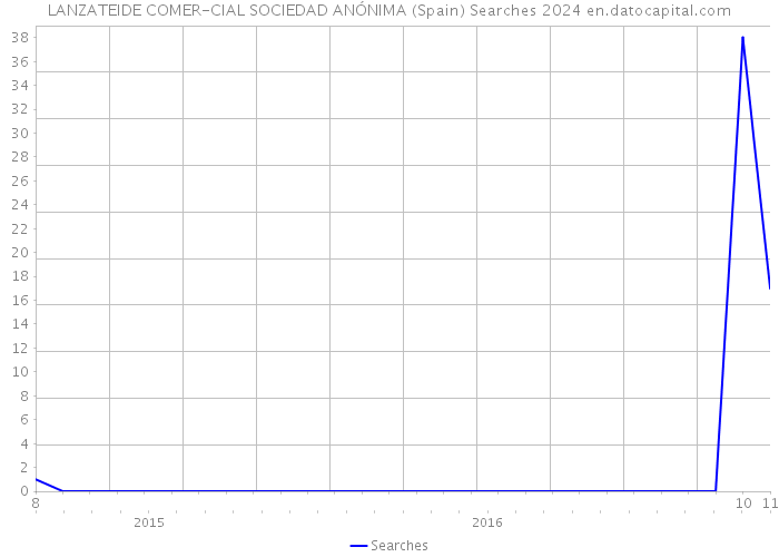 LANZATEIDE COMER-CIAL SOCIEDAD ANÓNIMA (Spain) Searches 2024 