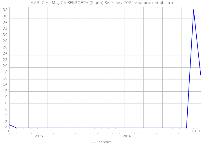 MAR-CIAL MUJICA BERROETA (Spain) Searches 2024 