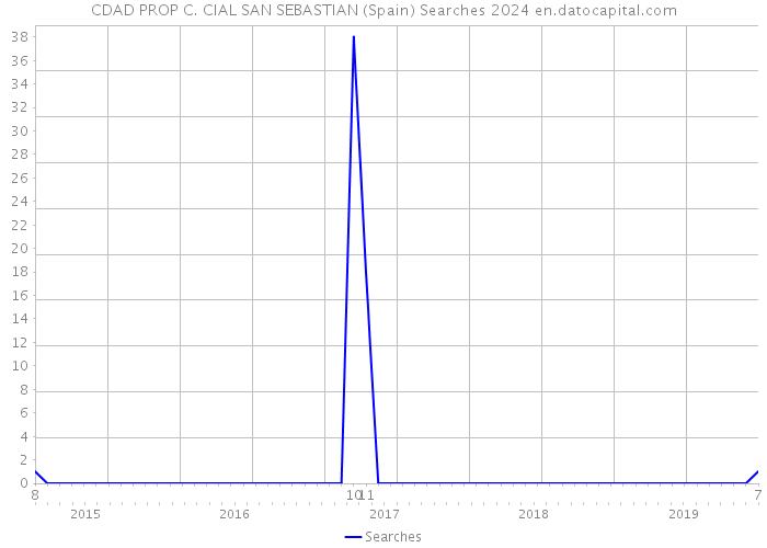 CDAD PROP C. CIAL SAN SEBASTIAN (Spain) Searches 2024 