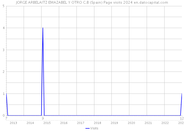 JORGE ARBELAITZ EMAZABEL Y OTRO C.B (Spain) Page visits 2024 