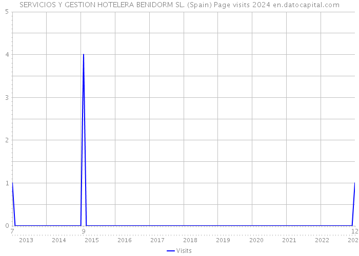 SERVICIOS Y GESTION HOTELERA BENIDORM SL. (Spain) Page visits 2024 