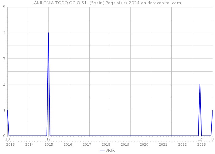 AKILONIA TODO OCIO S.L. (Spain) Page visits 2024 