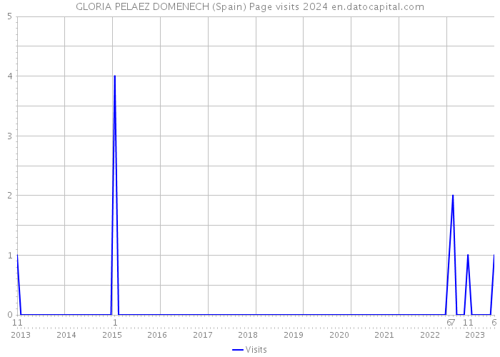 GLORIA PELAEZ DOMENECH (Spain) Page visits 2024 