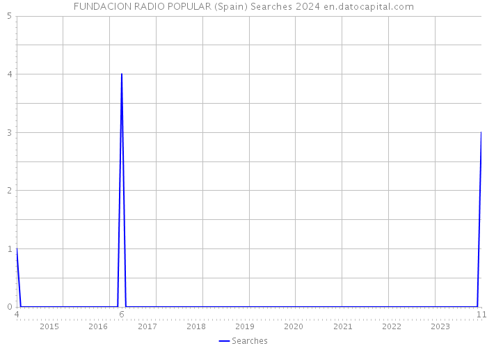 FUNDACION RADIO POPULAR (Spain) Searches 2024 