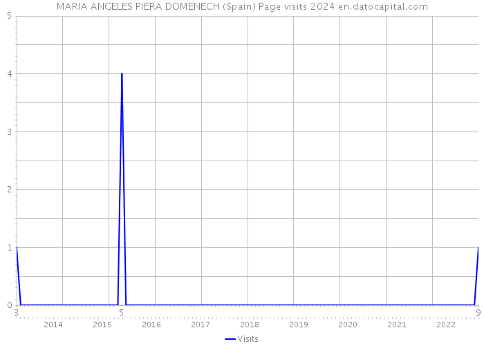 MARIA ANGELES PIERA DOMENECH (Spain) Page visits 2024 