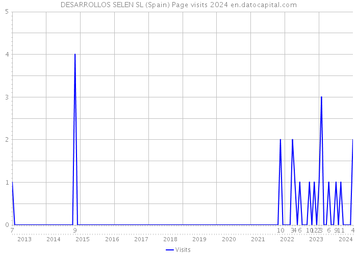 DESARROLLOS SELEN SL (Spain) Page visits 2024 
