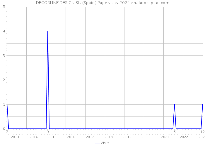 DECORLINE DESIGN SL. (Spain) Page visits 2024 