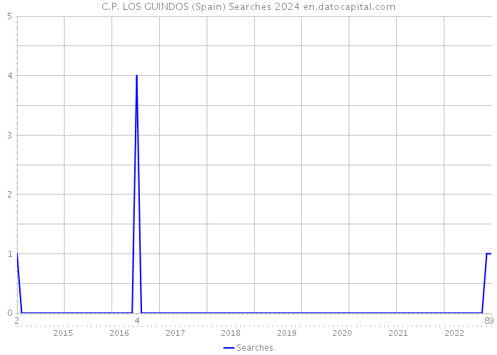 C.P. LOS GUINDOS (Spain) Searches 2024 