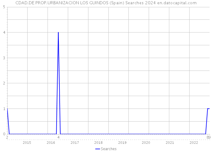CDAD.DE PROP.URBANIZACION LOS GUINDOS (Spain) Searches 2024 