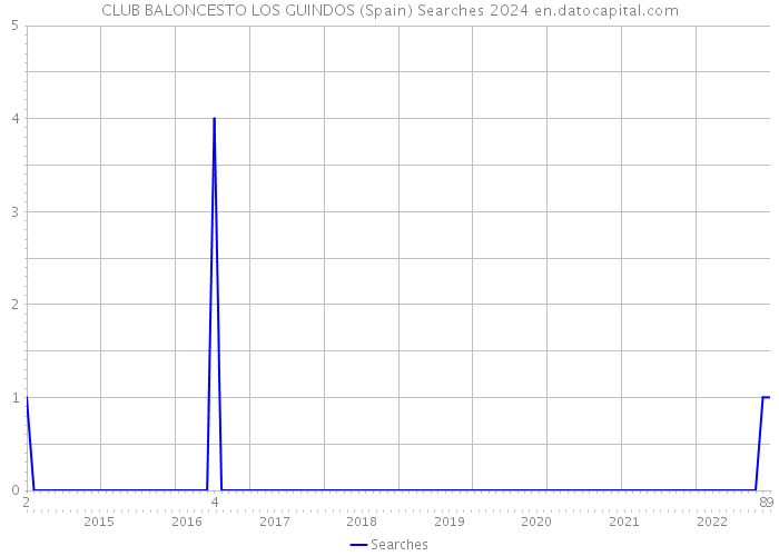 CLUB BALONCESTO LOS GUINDOS (Spain) Searches 2024 