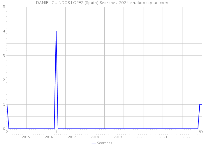 DANIEL GUINDOS LOPEZ (Spain) Searches 2024 