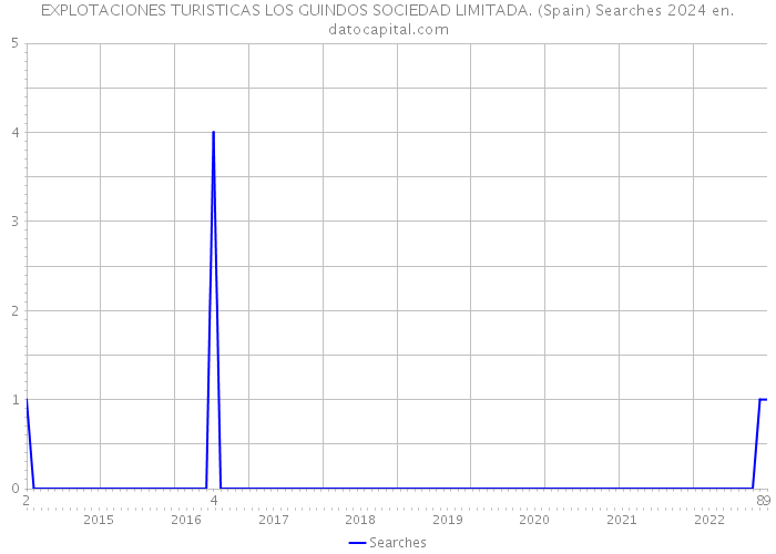EXPLOTACIONES TURISTICAS LOS GUINDOS SOCIEDAD LIMITADA. (Spain) Searches 2024 