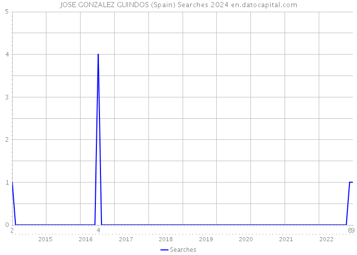 JOSE GONZALEZ GUINDOS (Spain) Searches 2024 