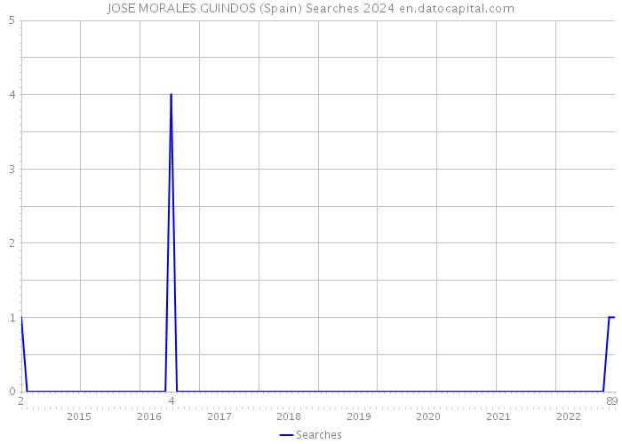 JOSE MORALES GUINDOS (Spain) Searches 2024 