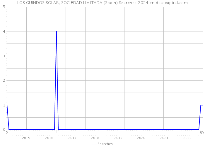 LOS GUINDOS SOLAR, SOCIEDAD LIMITADA (Spain) Searches 2024 