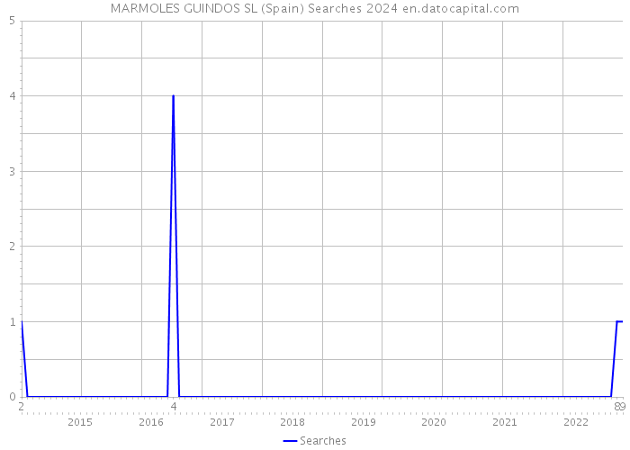 MARMOLES GUINDOS SL (Spain) Searches 2024 