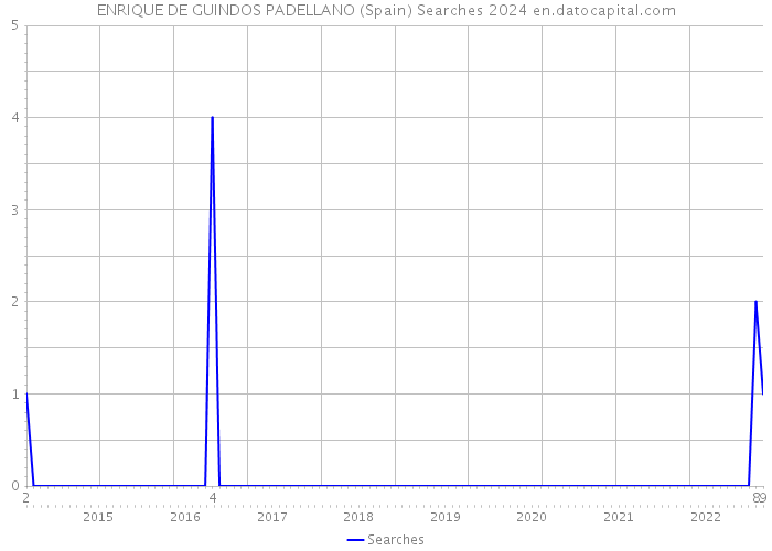 ENRIQUE DE GUINDOS PADELLANO (Spain) Searches 2024 