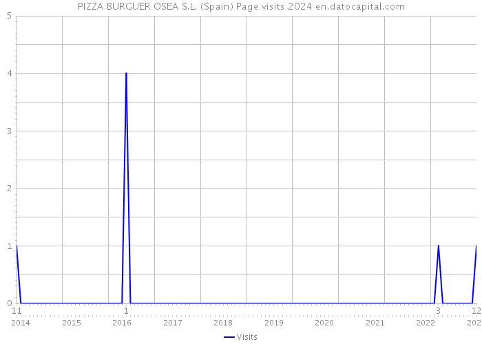 PIZZA BURGUER OSEA S.L. (Spain) Page visits 2024 