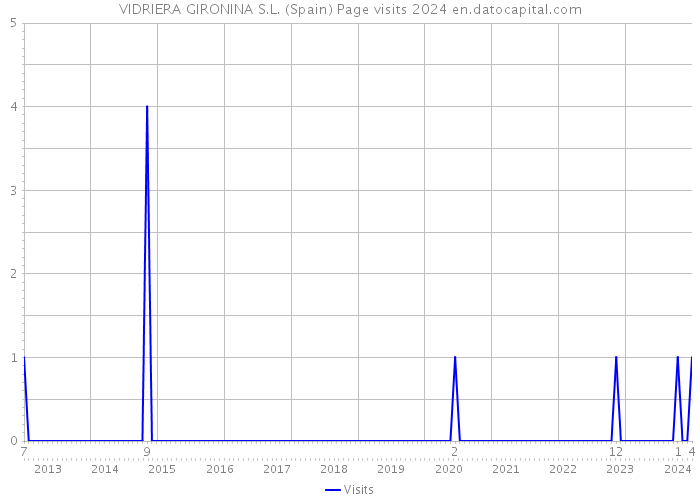 VIDRIERA GIRONINA S.L. (Spain) Page visits 2024 