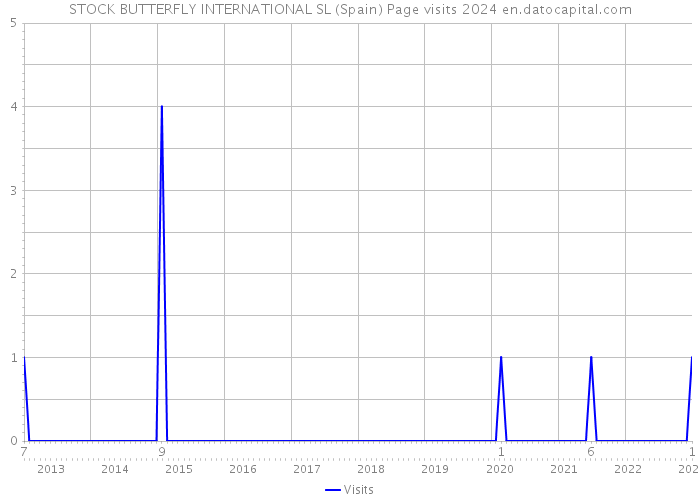 STOCK BUTTERFLY INTERNATIONAL SL (Spain) Page visits 2024 