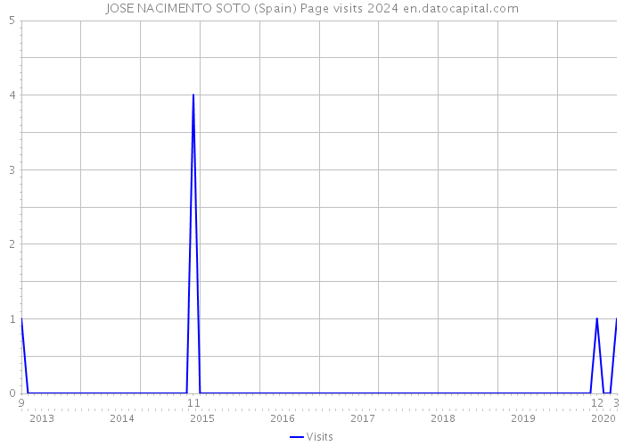 JOSE NACIMENTO SOTO (Spain) Page visits 2024 
