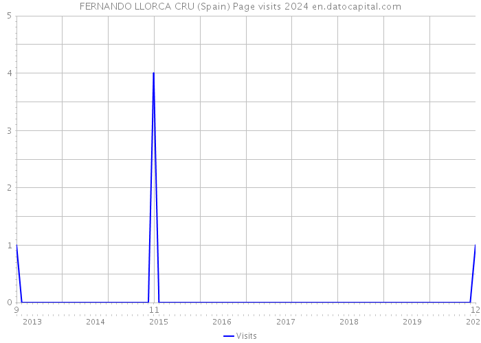 FERNANDO LLORCA CRU (Spain) Page visits 2024 