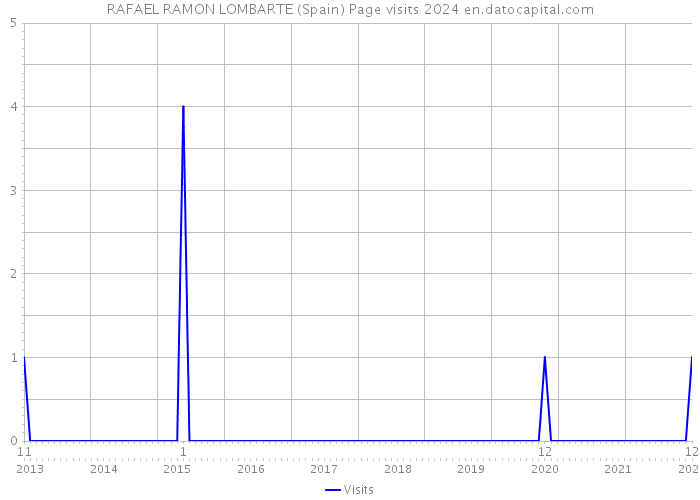 RAFAEL RAMON LOMBARTE (Spain) Page visits 2024 