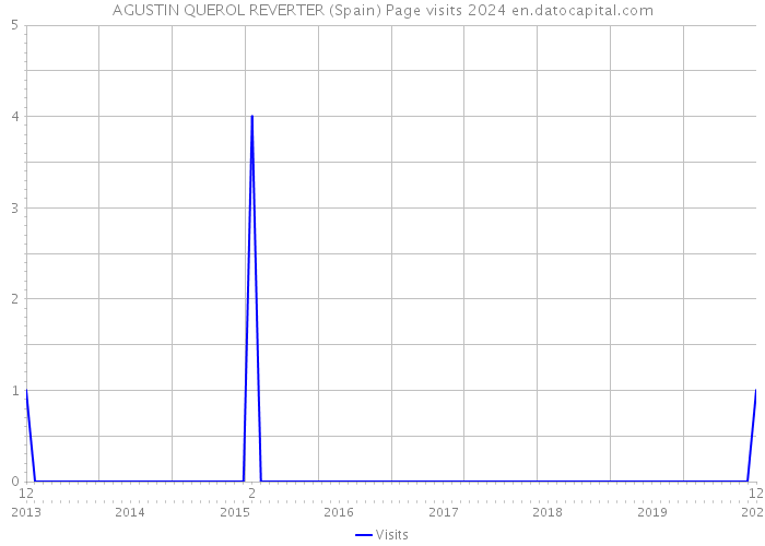 AGUSTIN QUEROL REVERTER (Spain) Page visits 2024 