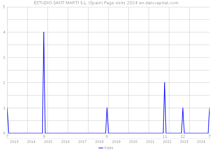 ESTUDIO SANT MARTI S.L. (Spain) Page visits 2024 