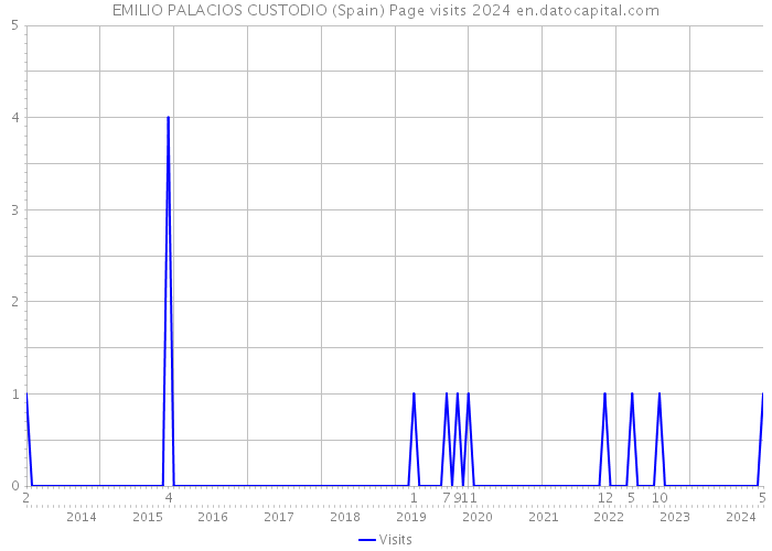 EMILIO PALACIOS CUSTODIO (Spain) Page visits 2024 