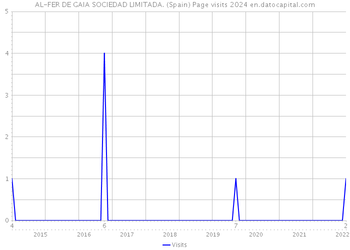 AL-FER DE GAIA SOCIEDAD LIMITADA. (Spain) Page visits 2024 