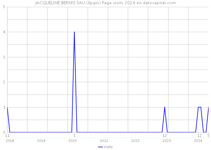 JACQUELINE BERNIS SAU (Spain) Page visits 2024 