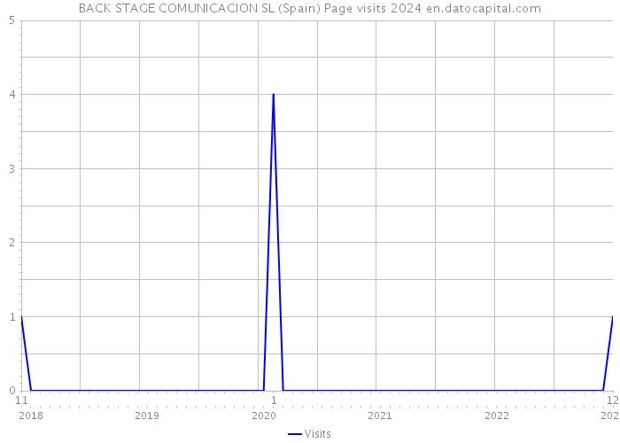 BACK STAGE COMUNICACION SL (Spain) Page visits 2024 