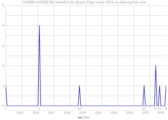 COMERCIANTES DE GANADO SL (Spain) Page visits 2024 