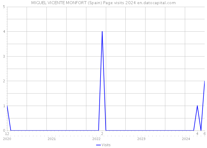 MIGUEL VICENTE MONFORT (Spain) Page visits 2024 