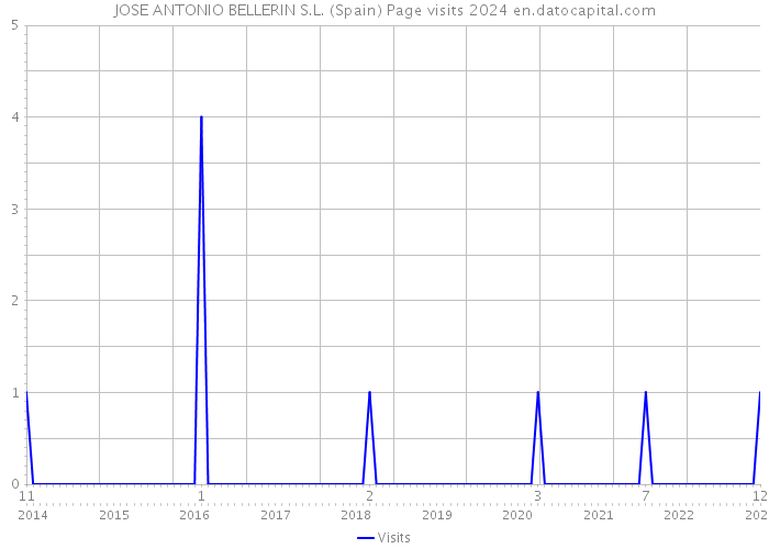 JOSE ANTONIO BELLERIN S.L. (Spain) Page visits 2024 