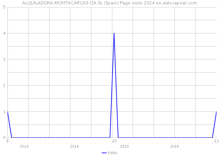 ALQUILADORA MONTACARGAS IZA SL (Spain) Page visits 2024 