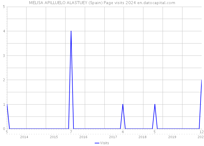 MELISA APILLUELO ALASTUEY (Spain) Page visits 2024 