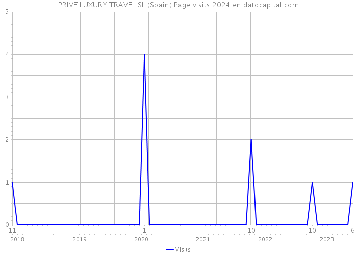 PRIVE LUXURY TRAVEL SL (Spain) Page visits 2024 