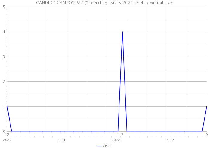 CANDIDO CAMPOS PAZ (Spain) Page visits 2024 