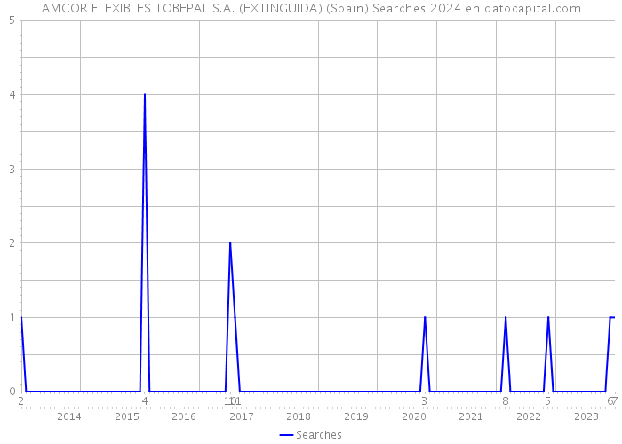 AMCOR FLEXIBLES TOBEPAL S.A. (EXTINGUIDA) (Spain) Searches 2024 