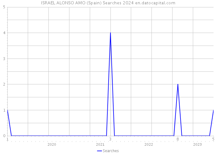 ISRAEL ALONSO AMO (Spain) Searches 2024 